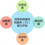 CS信息系統(tǒng)建設和服務認證資質